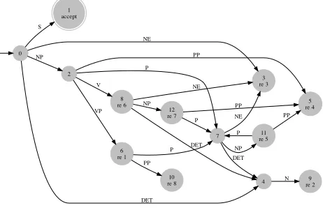 Fig. 2 gives a example GLR(0) automaton for thegrammar from Fig. 1. A GLR(0) recognizer is con-