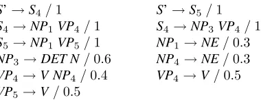 Figure 5: Rule set of the grammar extracted from Fig.4(b).