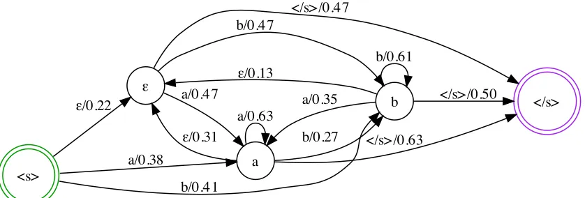 Figure 1: Detail of a bi-gram model for a simple two word LM.