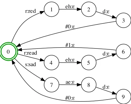 Figure 2: Example of a three-word lexicon transducer, L .