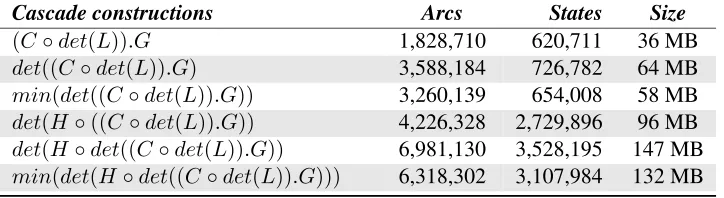 Table 2: WSJ-based WFST cascade characteristics for Sphinx acoustic models. Here mi nd e trefers to minimization, refers to determinization, the “◦” operator refers to standard composition, and the “