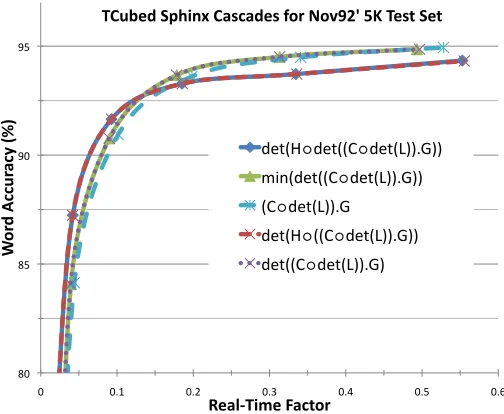Figure 6: Memory consumption versus time comparisonof the d e t ( L G ) operation and SLA versus standard com-position for the bcb05 CLG cascade.