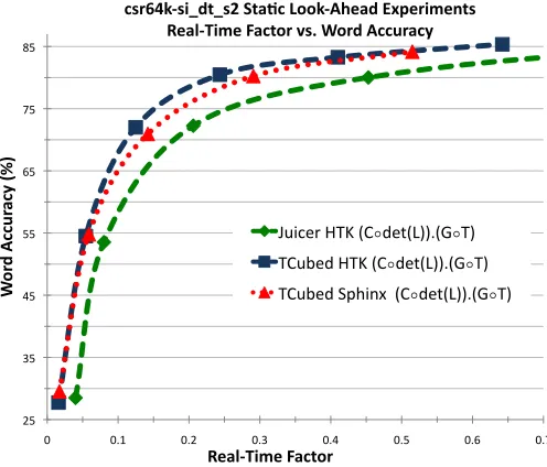 Figure 7: Cross comparison for the si dt s2-20k task using the T3and Juicer decoders, Sphinx and HTK formatacoustic models on the 3-gram CSR LM-1 language model.