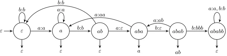 Figure 1: The sequential transducer constructed for a b a b b → a b b b b .