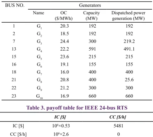 Table 2. GEneration data of Ieee 24-bus rts