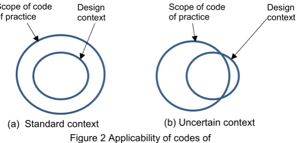 Figure 2 Applicability of codes of context 