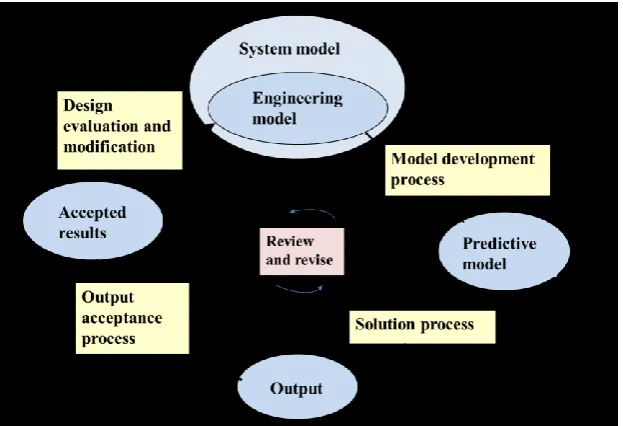 Figure 5 is a diagram of the predictive modelling process.  Technical assessment rules are predictive in the sense that they are used to assess future performance of the structure