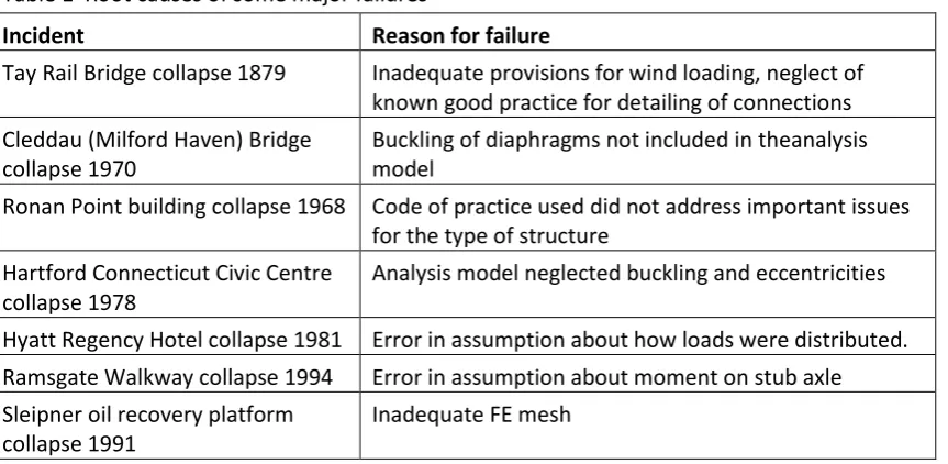 Table 1  Root causes of some major failures 