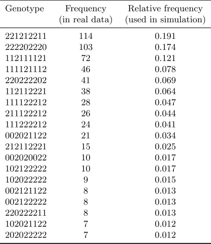 Table 2.1:Frequency of genotypes used in the simulation study.