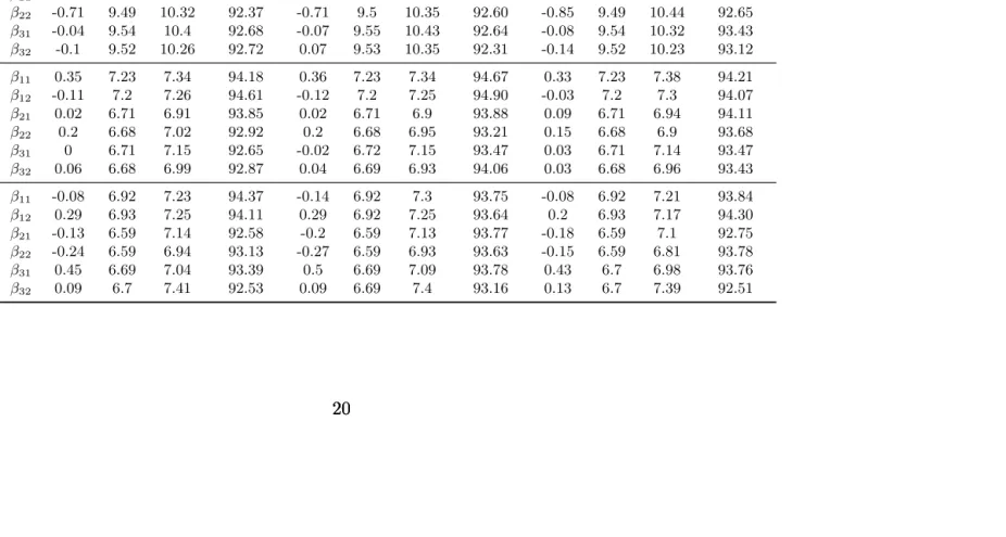Table 2.2:Estimation of β ’s for simulation study in Section 2.4. We report the empirical bias (Bias), empirical standarddeviation (sd), estimated standard errors averaged over 1000 simulations (se) and coverage probabilities (Coverage) of95% conﬁdence int