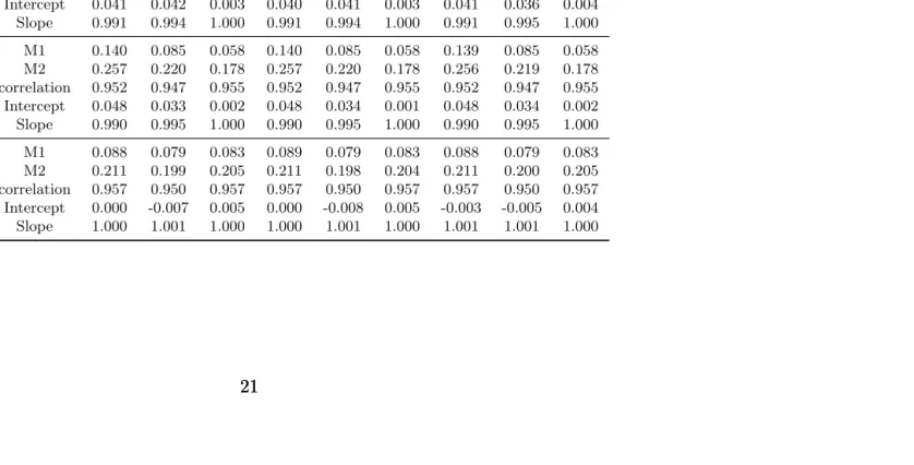 Table 2.3:Model Evaluation for measure the accuracy of the estimate of h. Displayed are the two M’s deﬁned in Section2.4, the correlation between the estimated Y and its true value, and the slope and intercept of ﬁtting the simple linearmodel h� = h.