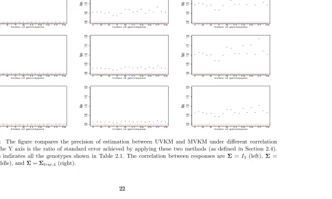 Figure 2.1:The ﬁgure compares the precision of estimation between UVKM and MVKM under diﬀerent correlationsettings