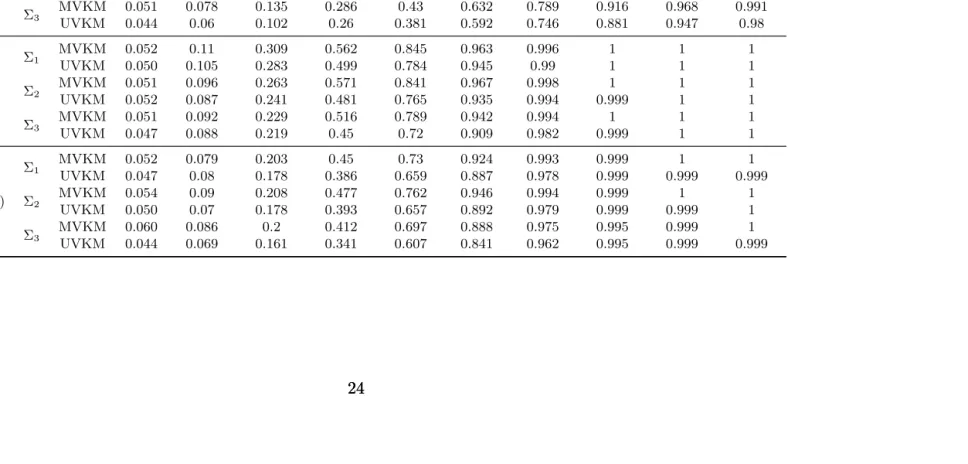 Table 2.4:Simulation results for testing for one h function. Displayed are the power of our test (MVKM) along withmultiple univariate testing with Bonferroni correction (UVKM) for diﬀerent settings (α = 0.05).