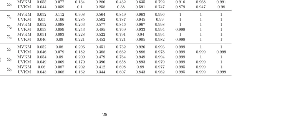 Table 2.5:Simulation results for testing for two h functions. Displayed are the power of our test (MVKM) along withmultiple univariate testing with Bonferroni correction (UVKM) and Type I errors (δ = 0) for diﬀerent scenarios (α = 0.05).