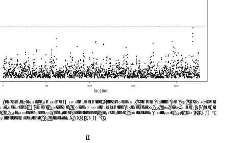 Figure 2.2:Testing results of chromosome 10 on temozolomide. Sliding window scheme is applied and association study isconducted to test for the SNP-set eﬀect within each window on temozolomide at six diﬀerent concentrations