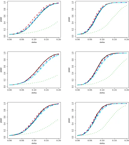 Figure 3.1:Results of simulation for case 1 and p = 2 as described in Section 3.3.1. Displayedare the power curve for LRT (solid black), MVKM test using the linear kernel (red dashed), thequadratic kernel (green dotted), composite kernel method (blue dot-d