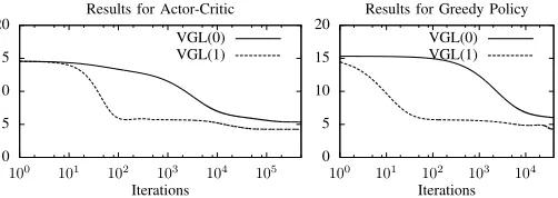 Fig. 2.VGL(0) (i.e. DHP) and VGL(1): The left-hand graph shows Actor-Critic performance, using learning rates α = 10−6 and β= 0.01 as describedin Section V-A; and the right-hand graph shows performance with a greedypolicy and α = 10−6 as described in Section V-B.