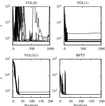 Fig. 5.Cart-pole solutions by VGL(0), VGL(1) and VGLΩ(1), with a greedypolicy, plus, for comparison, BPTT