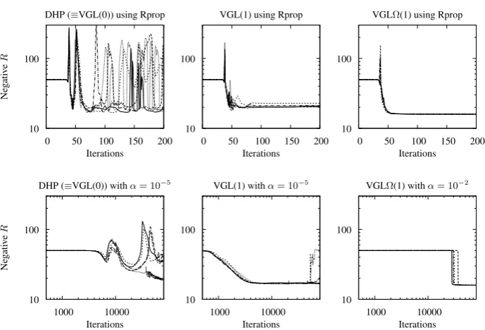 Figure 7.2Results show learning progress for 5 typical random weight initialisations, for