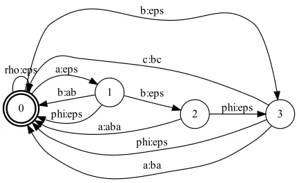 Figure 1: Expansion of the topology of the P FST withphi matchers that consume the phonemes inserted be-tween valid pronunciations