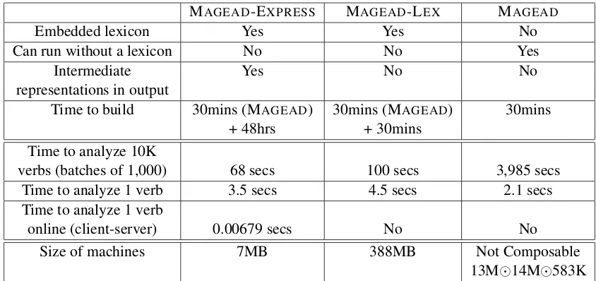 Table 1: Comparing MAGEAD-EXPRESS, MAGEAD-LEX, and MAGEAD. All reported times are CPU seconds.