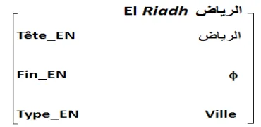 Figure 1: Representation of the word  ضﺎﻳﺮﻟا el Riadh 