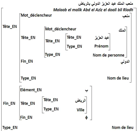 Figure 3: Example of a word-to-word translation of NE structure  