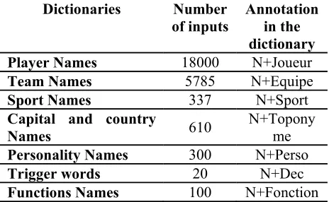 Table 1: Added dictionaries  