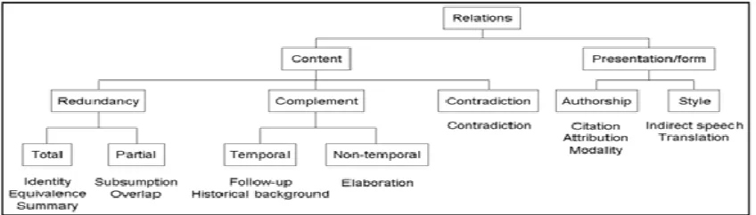Figure 1. Typology of CST relations 
