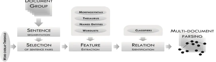 Figure 2. Multi-document Parser Architecture 
