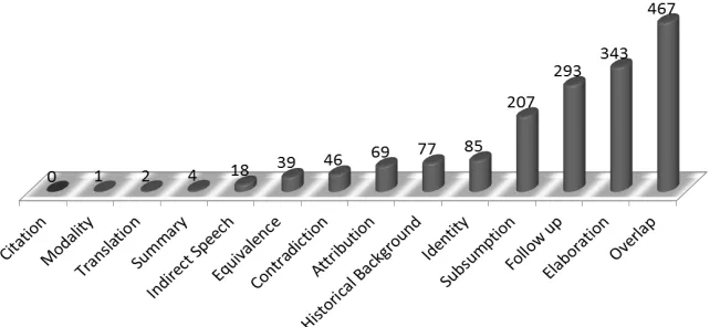 Figure 3. Frequency of relations in the CSTNews corpus 