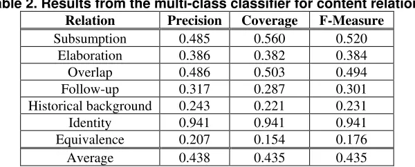Table 2. Results from the multi-class classifier for content relations 