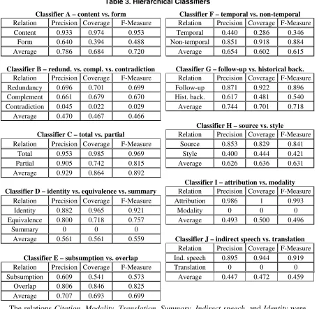 Table 3. Hierarchical Classifiers 