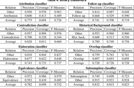Table 4. Binary Classifiers 