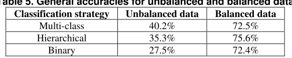Table 5. General accuracies for unbalanced and balanced data 