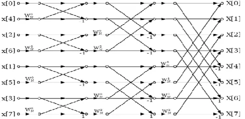 Table 1: Twiddle factor for 8 point inverse fast Fourier transform IFFT (N=8)  