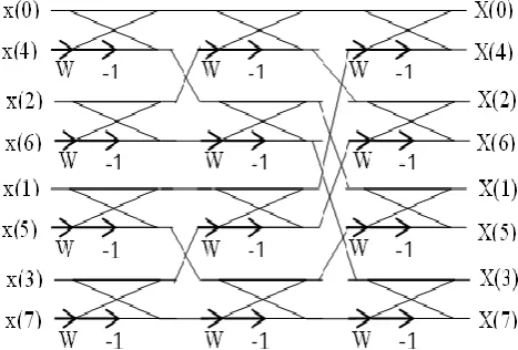 Figure 4: Proposed 8-point Radix-2 DIT Algorithm 