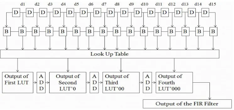 Figure 6: FIR Filter using Distributive Arithmetic Technique  