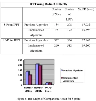 Table III: Comparison Result  