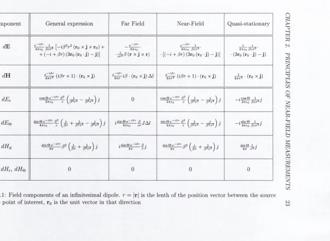 Table 2.1: Field components of an infinitesimal dipole, r = |r| is the lenth of the position vector between the source 