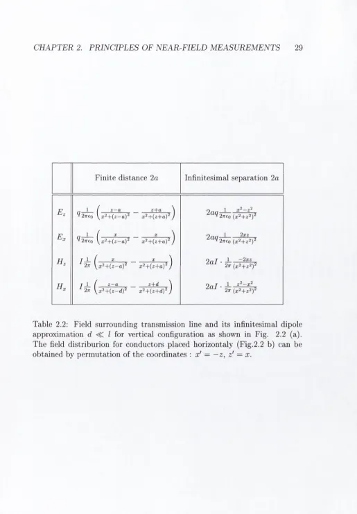 Table 2.2: Field surrounding transmission line and its infinitesimal dipole 