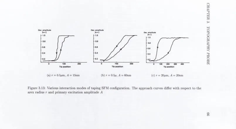 Figure 3.13: Various interaction modes of taping SFM configuration. The approach curves differ with respect to the 