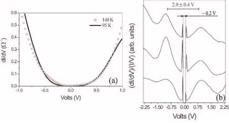 FIG. 5. �that a large opening of the band-gap140 Kresolved in the conduction and valence bands shifted dramaticallycompared with the spectra at 140 K