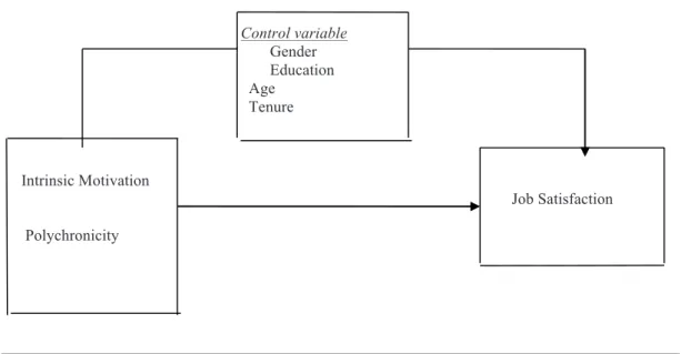 Figure 1.  Conceptual model of job satisfaction 