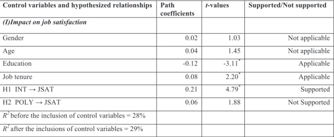 Table 1. PLS structural model results 