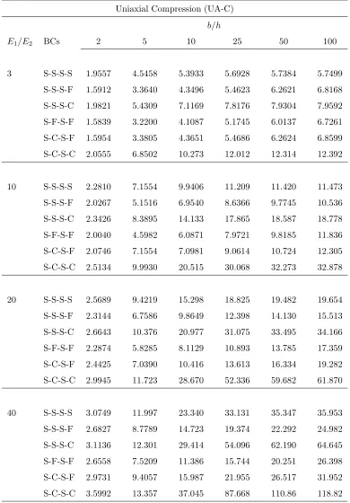 Table 2: Dimensionless uniaxial buckling load (along x direction) Ncr = N¯crb2E2 h3 , for simply supported cross-ply square