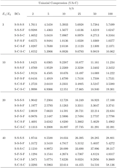 Table 3: Dimensionless uniaxial buckling load (along y direction) Ncr = N¯crb2E2 h3 , for simply supported cross-ply square