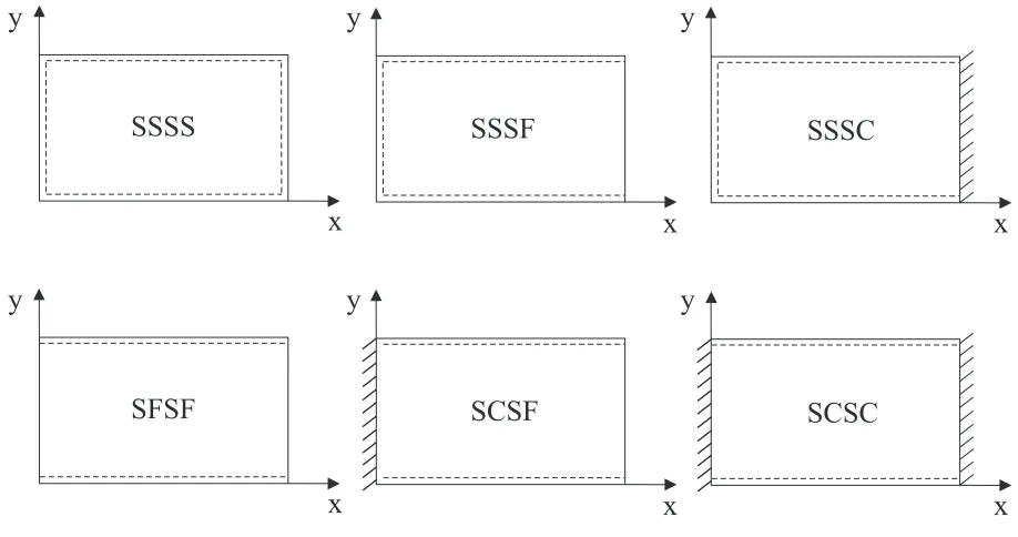 Figure 3: Boundary conditions.