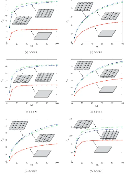 Figure 7: Dimensionless uniaxial buckling loads NGcr = N¯crb2E2 h3 along the x direction varying the length-to-thicknessratio for simple and stiﬀened cross-ply plates, stacking sequence [0◦/90◦/0◦/90◦/0◦], step ratio t2/t1 = 2 and E1/E2 = 5,12/E2 = G13/E2 = 0.6, G23/E2 = 0.5, ν12 = ν13 = 0.25.