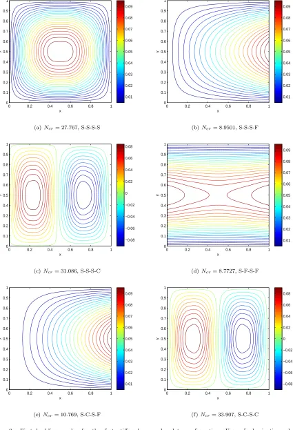 Figure 9:First buckling modes for the ﬁrst stiﬀened cross-ply plate conﬁgurations Fig.[05, lamination scheme◦/90◦/0◦/90◦/0◦] under uniaxial compression along the y direction, length-to-thickness ratio b/h=10 and orthotropicratio E1/E2=25.